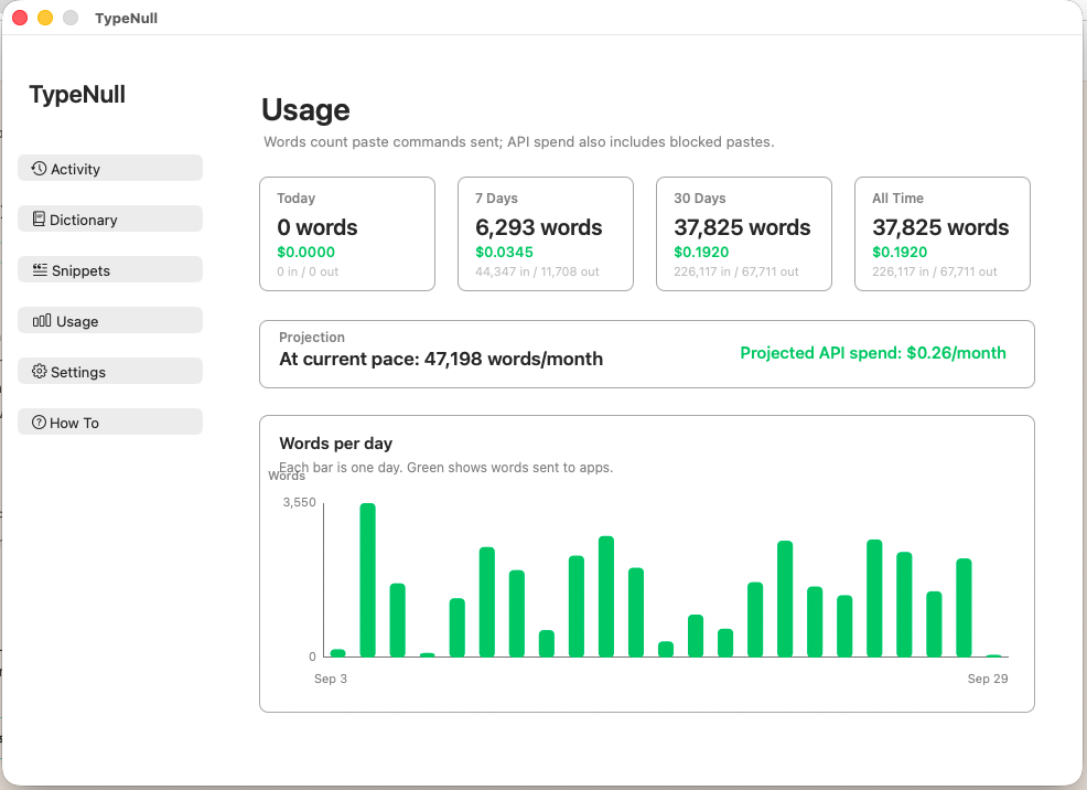 TypeNull usage dashboard showing 37,825 words dictated all time for $0.1920 in estimated API spend, a projection of 47,198 words per month and $0.26 projected monthly API spend, and a words-per-day usage chart